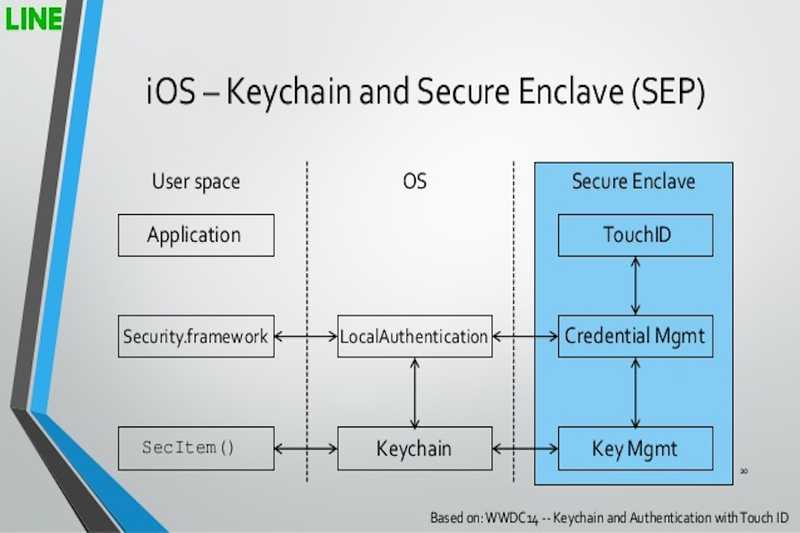 Secure Enclave in iOS App