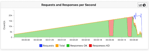 Requests and Responses per Second (.NET Core)