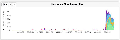 API Response Time (.NET Core)