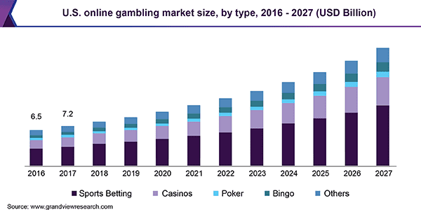 usa online gambling market size