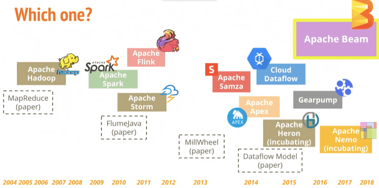 Timeline of Big Data Frameworks