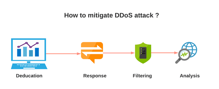How to mitigate DDoS attack?