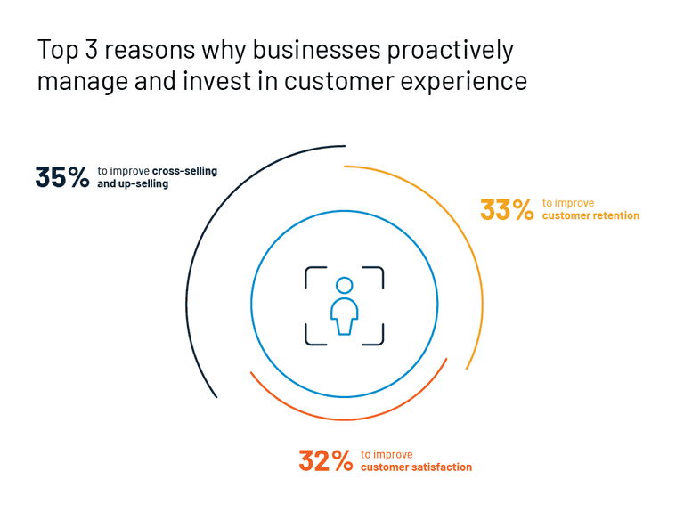 Stats of businesses investing in customer experience