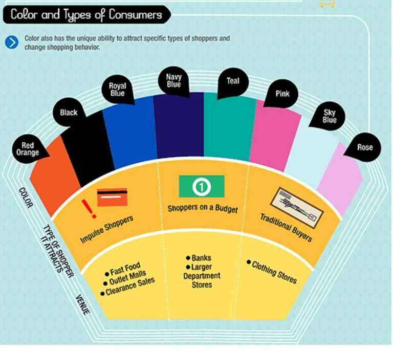 Colors and types of consumers