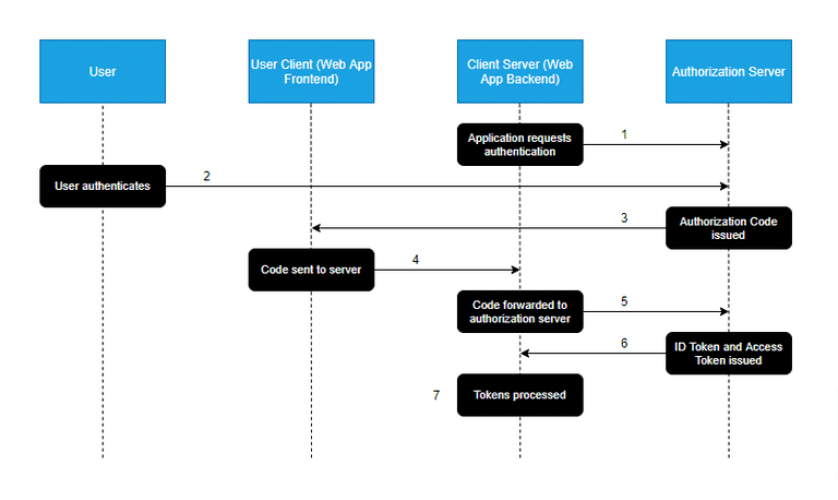Authorization Code Flow Diagram