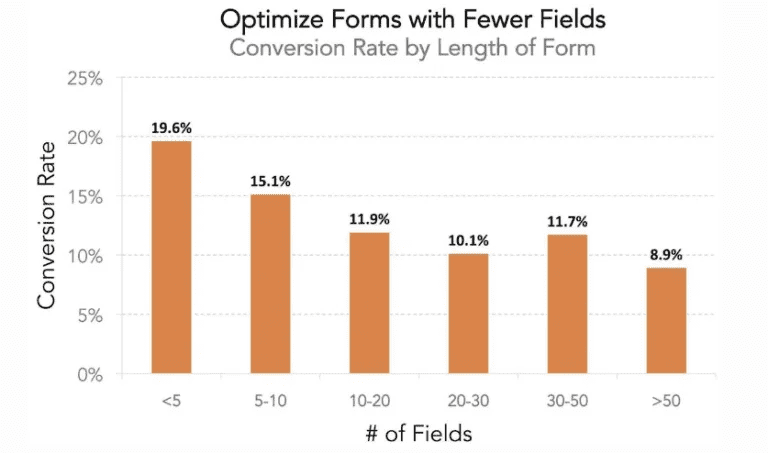 forms-fewer-fields