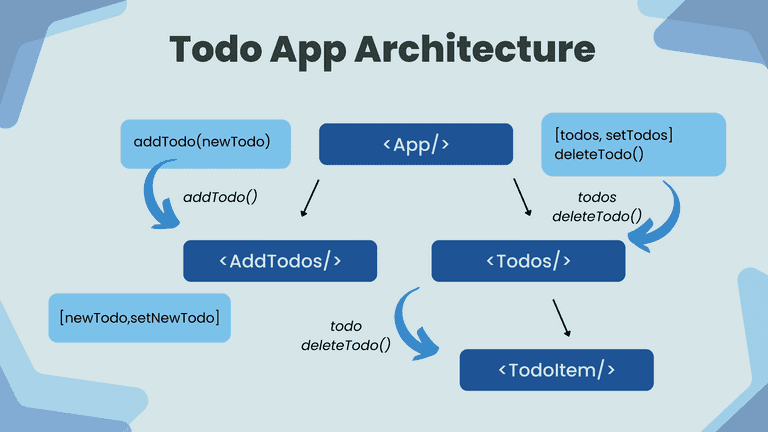 Todo App Architecture