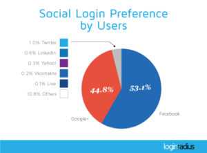 Fig2.-Customers’-social-identity-preferences-for-Social-Login