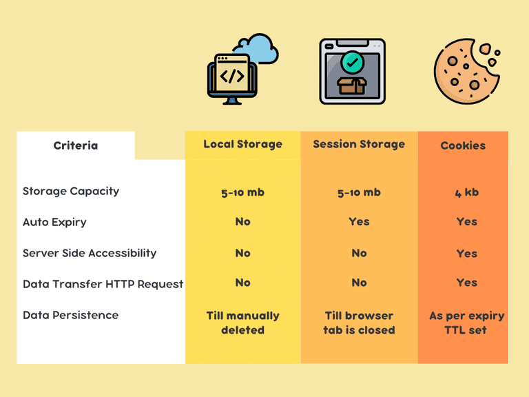 Comparison Table of Local Storage Session Storage and Cookies