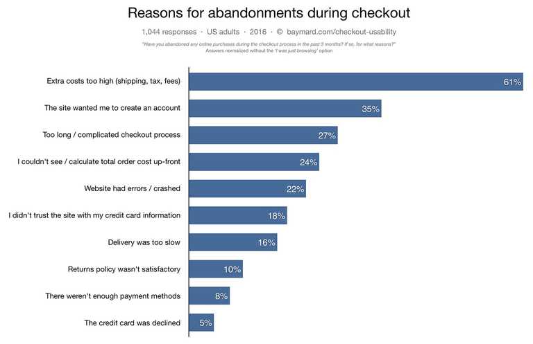 Shopping cart abandonment stats
