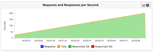 Requests and Responses per Second (Go)