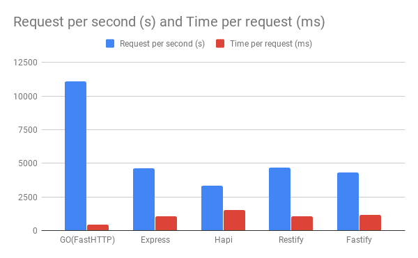 request-per-second-and-time-per-request