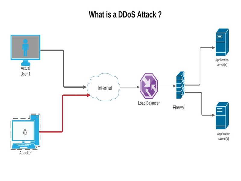 What is a DDoS Attack and How to Mitigate it