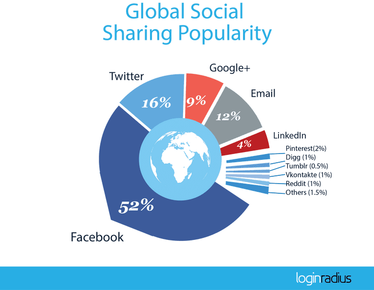 2016_Q1_Social-Sharing-Global-Popularity